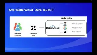 Automate Password or MFA Resets with BetterCloud