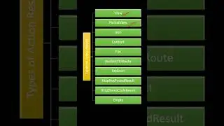 What are the different return types of a controller Action method?