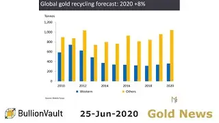 Gold Price News - 25-Jun-2020 - Gold Prices 'Set to Extend Uptrend' But 2020 Scrap Growing...