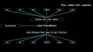 zip function in python | valid input data types in zip function | iterate over zip function