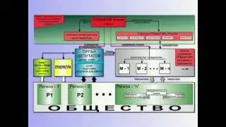 Схема построения структуры управления обществом России - Описание (§ 20.55)