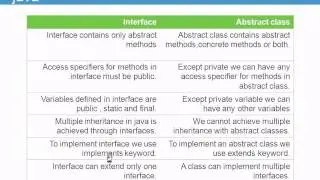 Difference between interface and abstract class in java java interview questions com