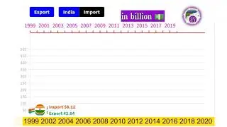 Year Export Import Trade (1999-2020) || India export in import 2021