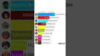 Топ 10 ютуберов по просмотрам в будущем/Компот vs A4 #shorts