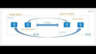 Azure VNET Peering in Same Region | Azure Virtual Network Peering in Same Region | VNET Peering |