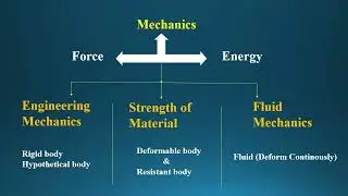 Strength of Material | INTRODUCTION | CIVIL SERIES |SOM