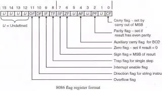 //FLAG REGISTER OF 8086 MICROPROCESSOR// 8086 MICROPROCESSORS // in Telugu@Hasmaika talk