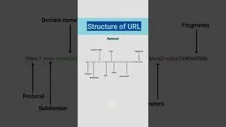 Structure of URL                      
