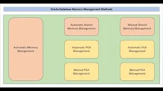 Oracle Database Memory Management Methods