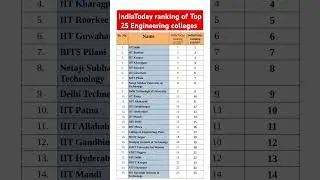 India Today ranking of Top 25 Engineering colleges 