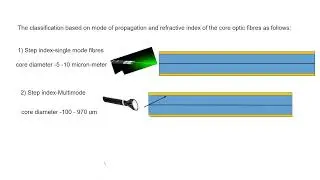 optical fiber| types |step index|graded index|TIR