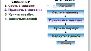 Понятие алгоритма. Способы записи алгоритма