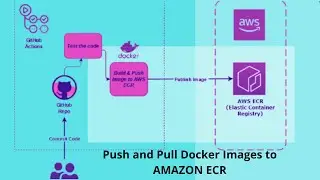 How do I push an image from Docker Hub to ECR| How to use ECR | How do I push a docker image to EC2?