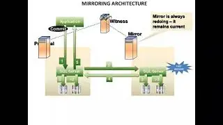 How Transaction works in mirroring 