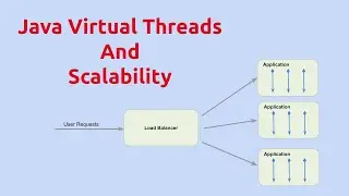 Java Virtual Threads and Scalability Of Enterprise Applications