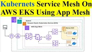 Kubernetes Service Mesh On AWS EKS Using AWS App Mesh | Step by Step Guide to Setup App Mesh On EKS