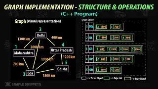 Graph Data Structure (C++ Code Implementation - Part 1) | Adjacency List Implementation