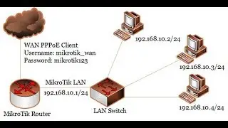 MikroTik Configuration with PPPoE WAN Connection