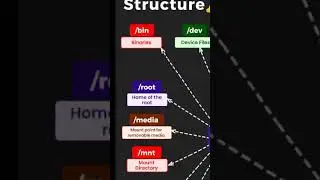 Linux directory..#ai #linux #chatgpt #gemini