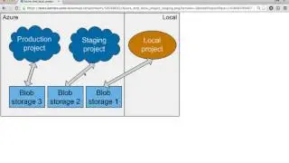 Local Development Vs.  Production Environments [Code Review]