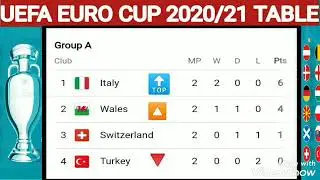 EURO CUP 20201 POINTS TABLE Today ; euro cup 2021 games ; euro cup 2020/2021 Group points table