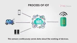 How IoT works | IoT Job Opportunity | Tekclasses