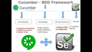 Selenium Cucumber Java BDD Framework | Selenium Cucumber Java BDD Tutorial