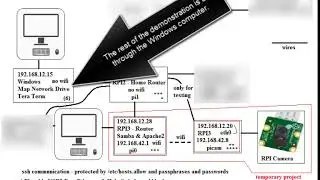 Remote-Camera Project - Raspberry Pis & Windows