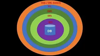 SQL Statements - SQL Commands - Basic Building Blocks of SQL