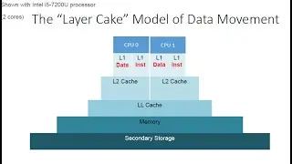 Operating Systems Data Hierarchy