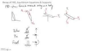 Recap of FBD, Supports, Equilibrium Equations