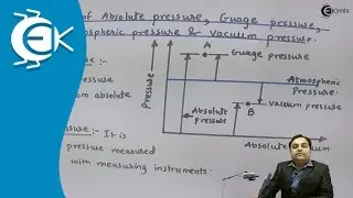 What is Definitions of Absolute Pressure, Guage Pressure, Atmospheric Pressure, Vaccum Pressure