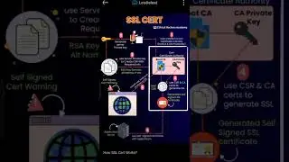 How SSL certificate works#ssl #chatgpt #gemini #linux #ai #linux_tutorial #networking