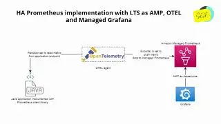 HA Prometheus implementation with LTS as AMP, OTEL and Managed Grafana