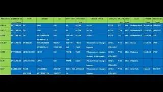 Routing Protocol comparison (Dynamic Routing)