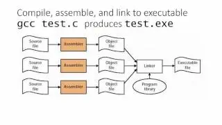 Compiling, assembling, and linking