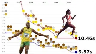 100M Olympic Medal Winning Times (1896-2020)