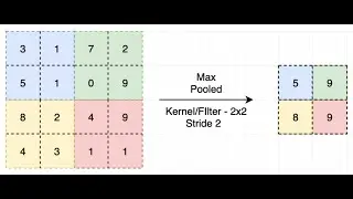 Deep Learning|| Layers in CNN? || Pooling Layer|| Max, Average Pooling