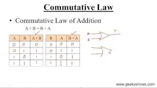 Commutative Law (Hindi)