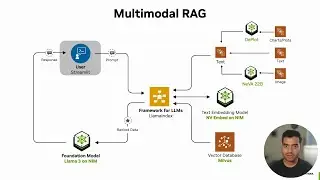 Building Multimodal AI RAG with LlamaIndex, NVIDIA NIM, and Milvus | LLM App Development