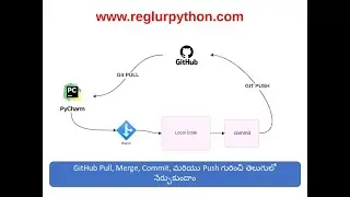 Python Project GitHub Flow: Step-by-Step Guide in Telugu