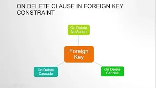 WHAT IS ON DELETE CLAUSE OF FOREIGN KEY CONSTRAINT IN ORACLE SQL?? ADVANCE FOREIGN KEY CONCEPTS!!!