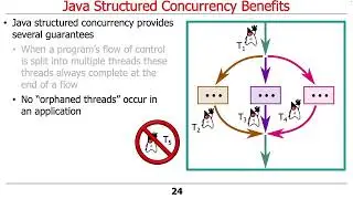 Overview of Java Structured Concurrency