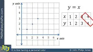 Plot the graph of y equals x