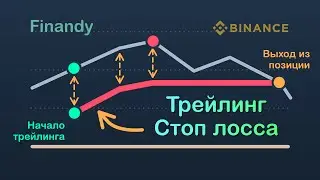 Трейлинг стоп лосса на Binance. Перестановка stop loss в безубыток по триггеру. Trailing Stop Loss