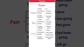 PRESENT, PAST TENSE |BASICTENSES |SENTENCE |EXAMPLES |VERB FORMS