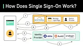 What Is Single Sign-on (SSO)? How It Works