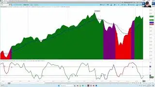 REPLAY - US Stock Market SPX NDX & RUT Chart & Cycle Analysis | Timing & Price Projections