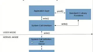 System call vs library functions in linux