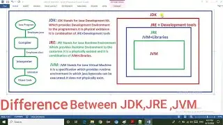 Difference Between JDK,JRE And JVM